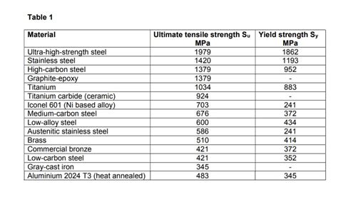 grade 12.9 tensile strength